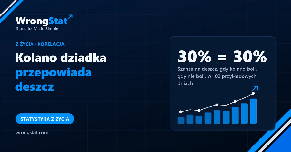 30% = 30%: Szansa na deszcz, gdy kolano boli, i gdy nie boli, w naszych 100 przykładowych dniach