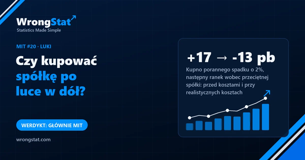 Kupno amerykańskich spółek po porannym spadku o 2%, 2010-2026: +17,2 punktu bazowego do następnego otwarcia przed kosztami, -12,8 przy realistycznych kosztach. Werdykt: głównie mit.