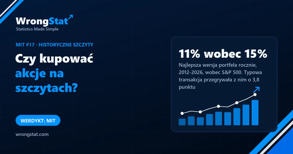 Kupowanie amerykańskich spółek na nowych szczytach, 2010-2026: przeciętna transakcja +1,0 punktu ponad S&P 500 (może być zero), typowa -3,8; jako portfel od 5% do 11% rocznie wobec około 15%. Werdykt: mit.