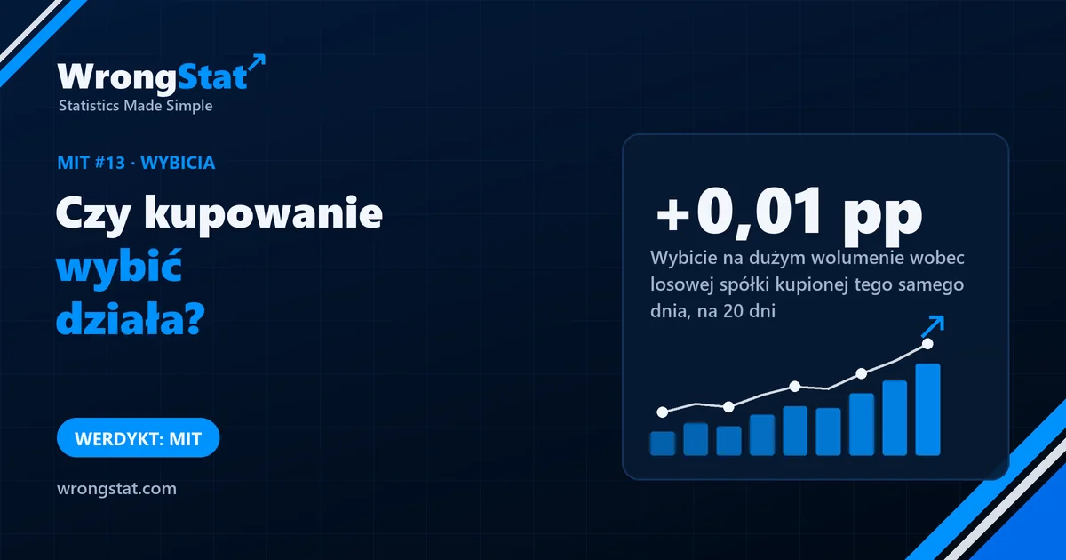 Lista kontrolna wybić na 530 amerykańskich spółkach: przewaga nad losową spółką kupioną tego samego dnia od +0,01 do +0,36 punktu na 20 dni, żadna warstwa wyraźnie powyżej zera. Werdykt: mit.