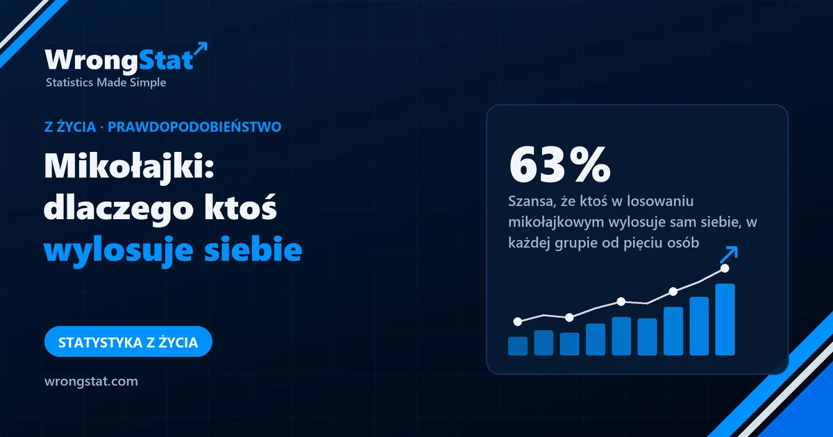 63%: Szansa, że ktoś w losowaniu mikołajkowym wylosuje sam siebie, w każdej grupie od pięciu osób
