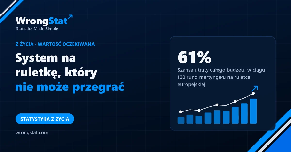 61%: Szansa utraty całego budżetu w ciągu 100 rund martyngału na ruletce europejskiej