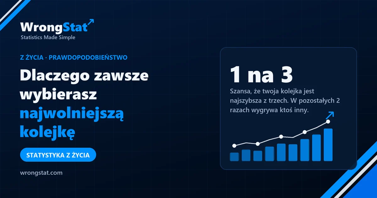 1 na 3: Szansa, że twoja kolejka jest najszybsza z trzech. W pozostałych 2 razach wygrywa ktoś inny.