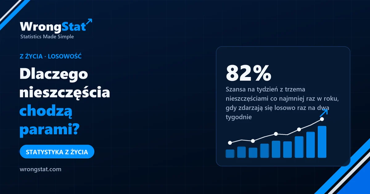 82%: Szansa na tydzień z trzema nieszczęściami co najmniej raz w roku, gdy zdarzają się przypadkiem raz na dwa tygodnie