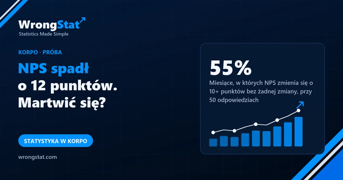 55%: Tyle miesięcy NPS zmienia się o 10+ punktów, choć nic się nie zmienia, gdy odpowiada 50 klientów miesięcznie (symulacja)