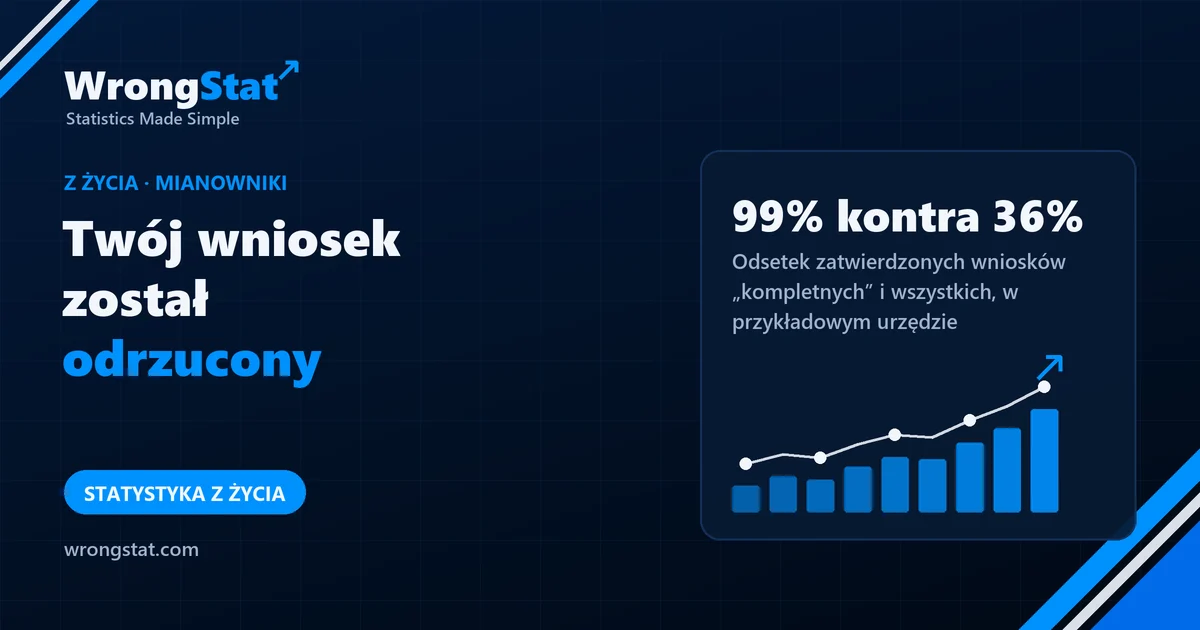 99% kontra 36%: Odsetek zatwierdzonych wniosków „kompletnych” i wszystkich, w przykładowym urzędzie