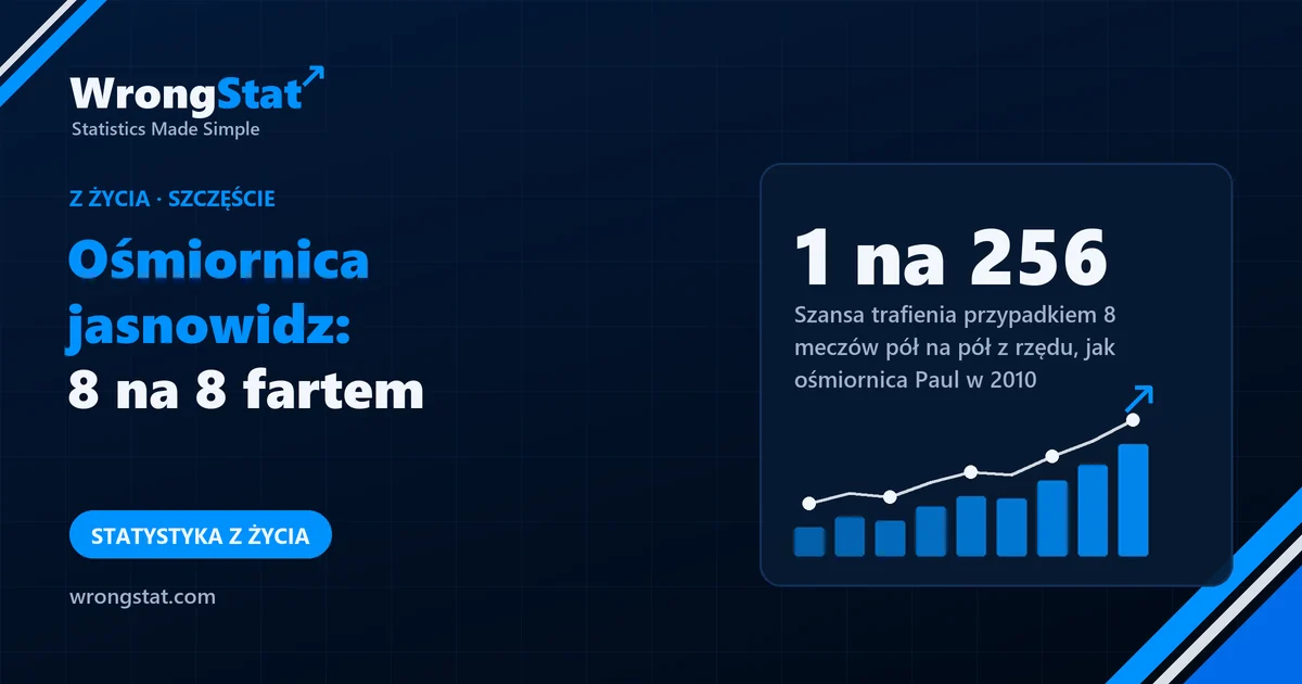 1 na 256: Szansa trafienia przypadkiem 8 meczów pół na pół z rzędu, jak ośmiornica Paul na mundialu w 2010