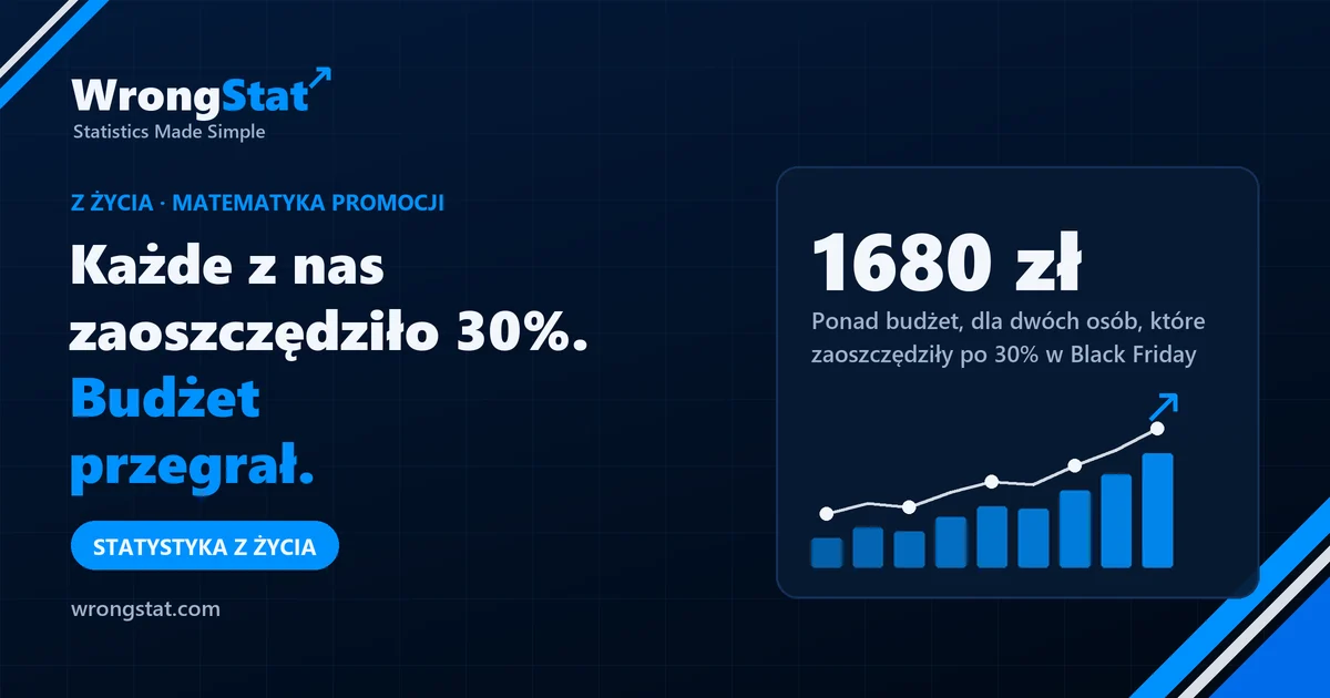 1680 zł: Ponad budżet, dla dwóch osób, które zaoszczędziły po 30% w Black Friday