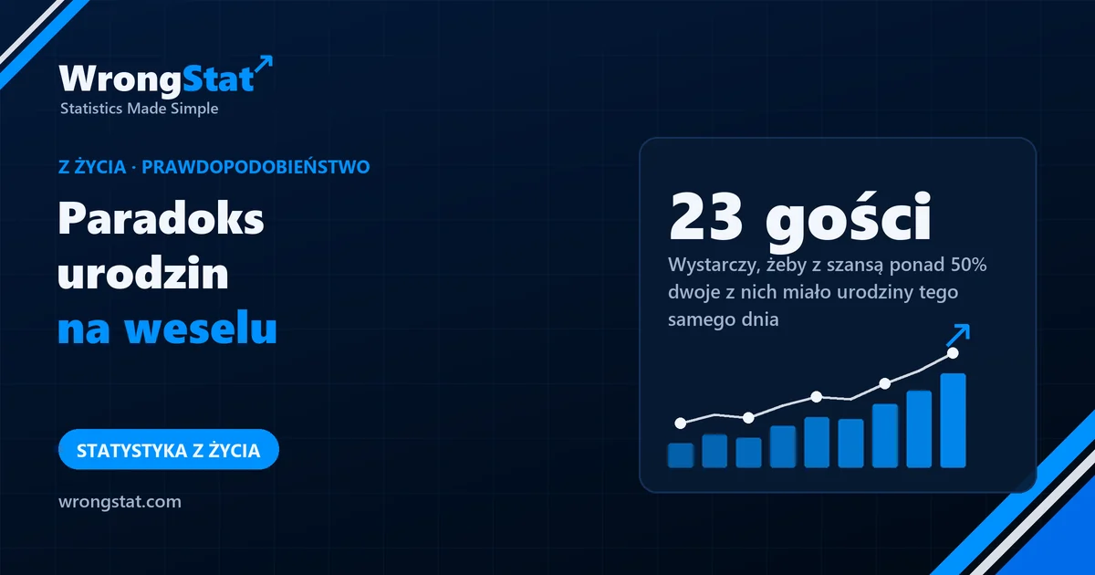 23 gości: Wystarczy, żeby z szansą ponad 50% dwoje z nich miało urodziny tego samego dnia
