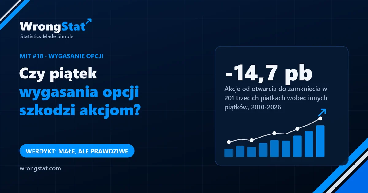 Trzecie piątki 2010-2026: akcje o 14,7 punktu bazowego gorzej podczas sesji niż w inne piątki, ten sam znak w obu połowach. Werdykt: małe, ale prawdziwe.