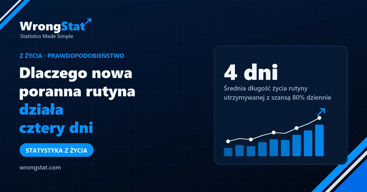 4 dni: Średnia długość życia rutyny utrzymywanej z szansą 80% dziennie