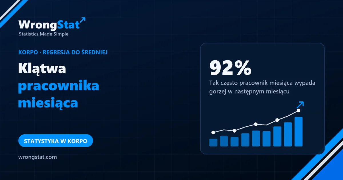 92%: Tak często pracownik miesiąca wypada gorzej w następnym miesiącu, w świecie samych umiejętności i szczęścia