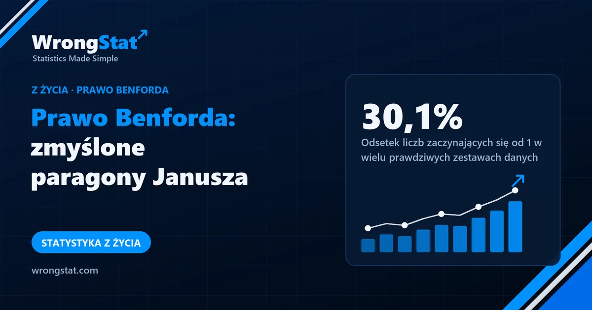 30,1%: Odsetek liczb zaczynających się od 1 w wielu prawdziwych zestawach danych, według prawa Benforda