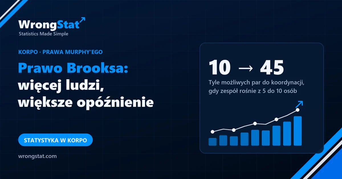 10 → 45: Tyle możliwych par do koordynacji, gdy zespół rośnie z 5 do 10 osób
