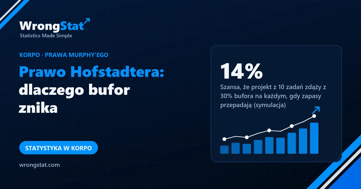 14%: Szansa, że projekt 10 zadań skończy się na czas z 30% zapasu na każdym, gdy wcześniejsze ukończenia przepadają (symulacja)