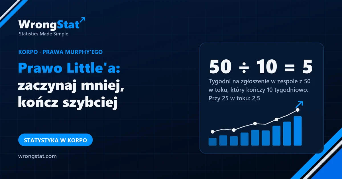 50 ÷ 10 = 5: Tygodnie na zgłoszenie w zespole z 50 rzeczami w toku, który kończy 10 tygodniowo. Przy 25 w toku: 2,5