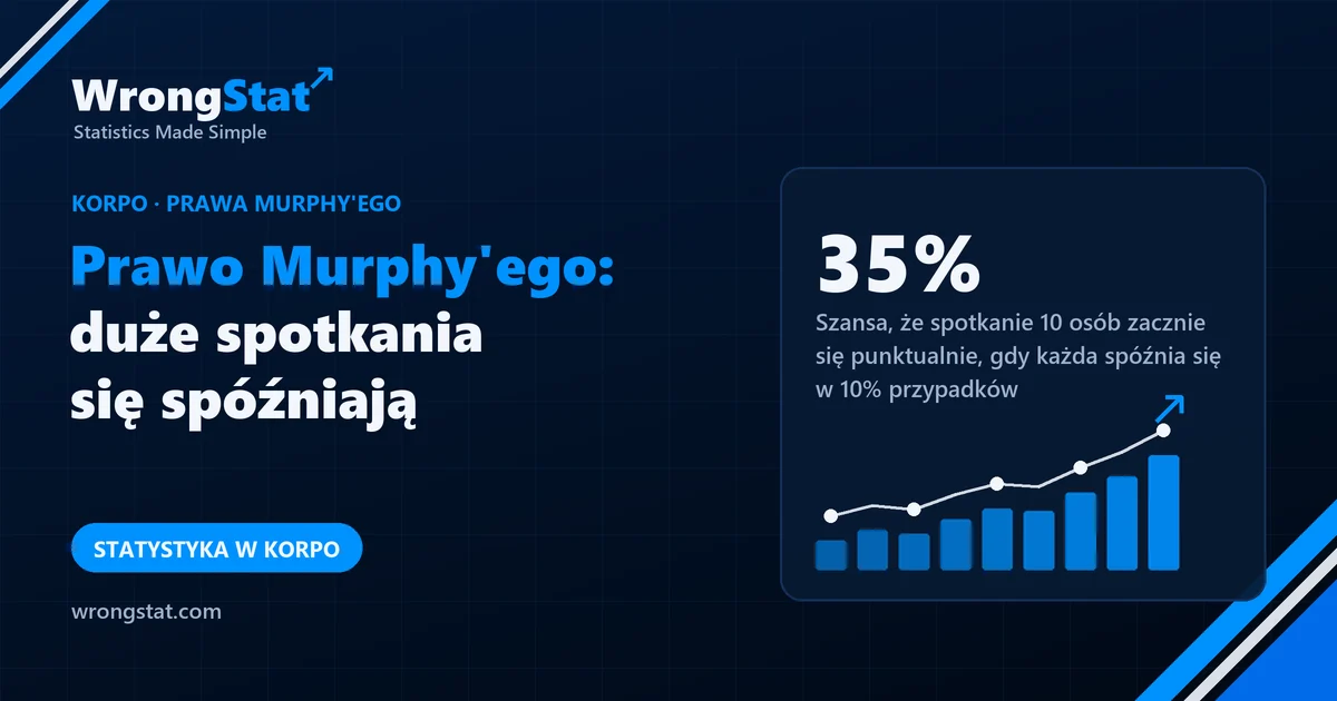 35%: Szansa, że spotkanie 10 osób zacznie się punktualnie, gdy każda spóźnia się w 10% przypadków (symulacja)