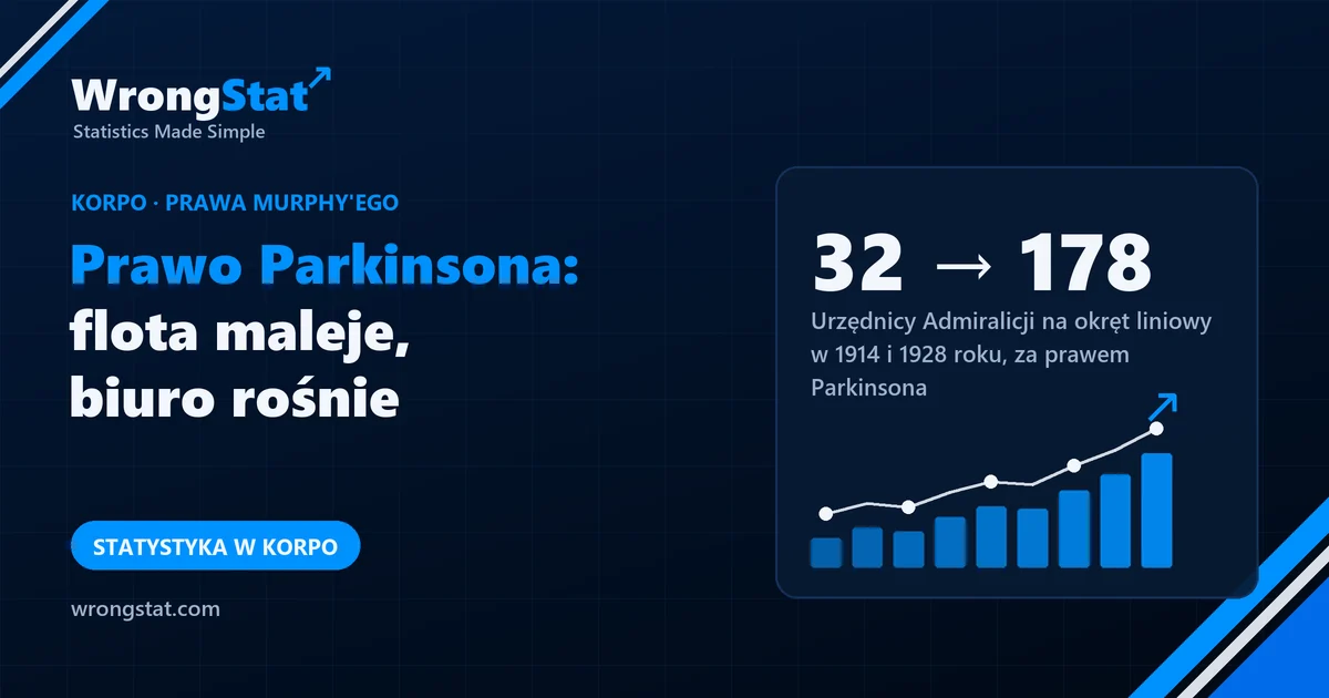 32 → 178: Urzędnicy Admiralicji na okręt liniowy w 1914 i 1928 roku, z liczb, na których oparto prawo Parkinsona