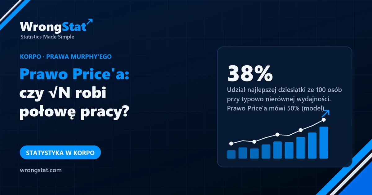 38%: Udział najlepszej dziesiątki ze 100 osób przy typowo nierównej wydajności. Prawo Price'a mówi 50% (model)