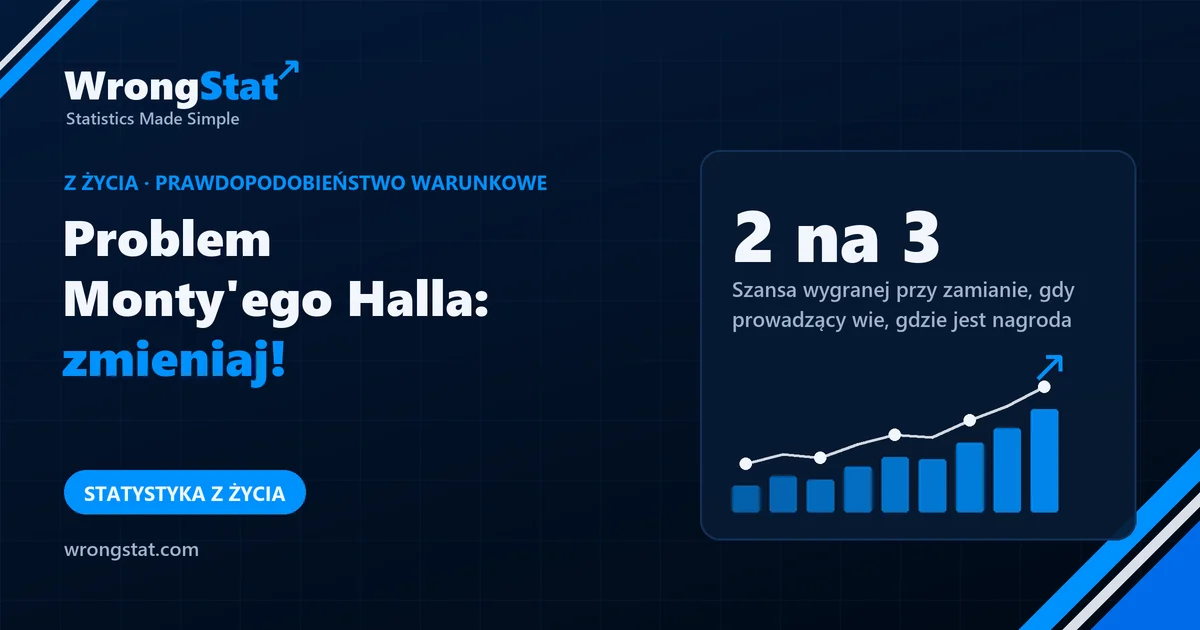 2 na 3: Szansa wygranej przy zamianie, gdy prowadzący wie, gdzie jest nagroda, i zawsze odkrywa pustą opcję