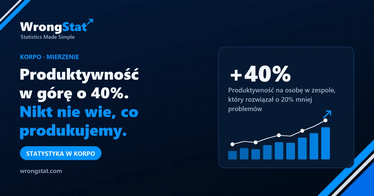 +40%: Produktywność na osobę w zespole, który rozwiązał o 20% mniej problemów
