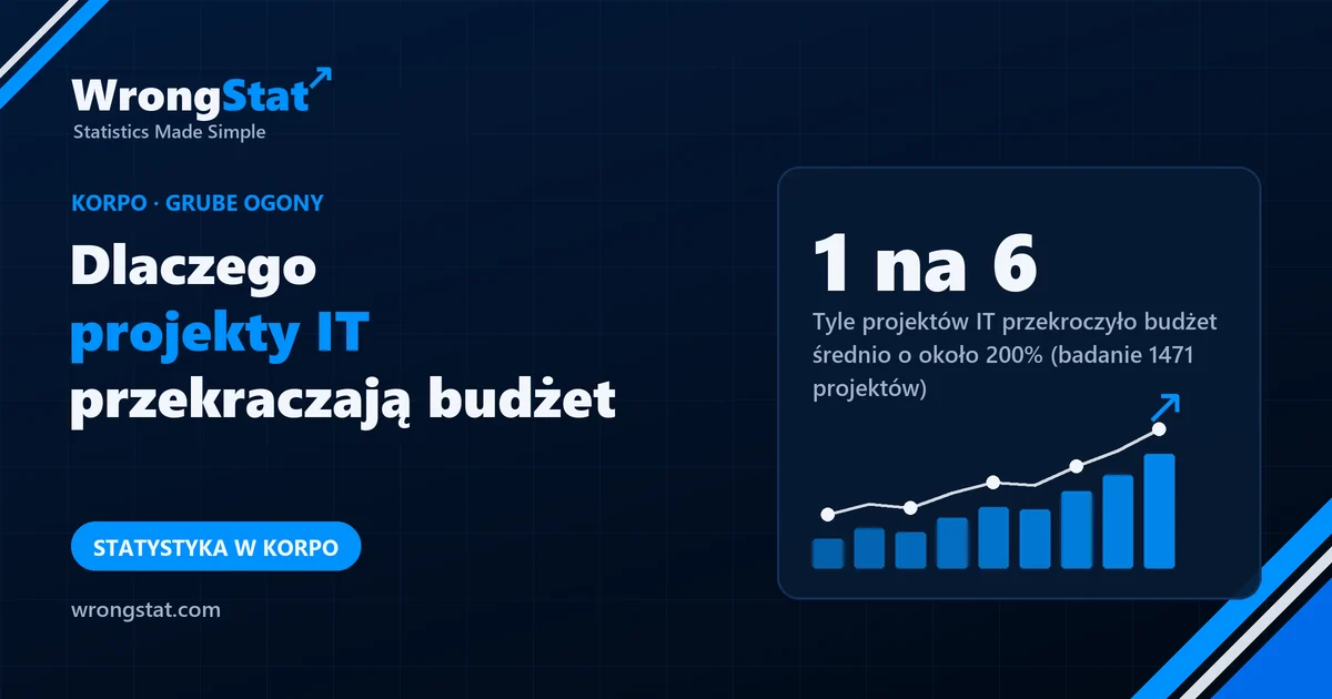 1 na 6: Tyle projektów IT przekroczyło budżet średnio o około 200%, w badaniu 1471 projektów
