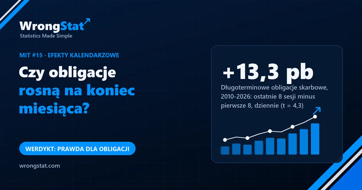 Długoterminowe obligacje skarbowe 2010-2026: ostatnie 8 sesji miesiąca +7,5 punktu bazowego dziennie, pierwsze 8 dni -5,7. Werdykt: prawda dla obligacji, nie dla akcji.