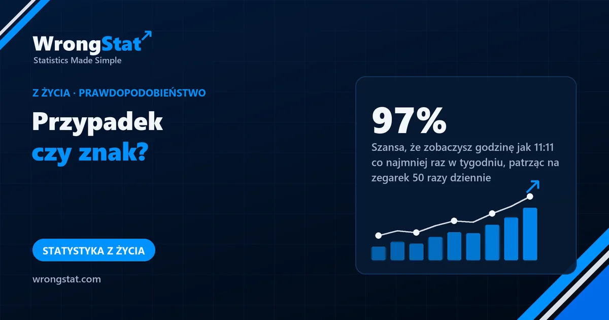 97%: Szansa, że zobaczysz „wyjątkową” godzinę jak 11:11 co najmniej raz w tygodniu, patrząc na zegarek 50 razy dziennie