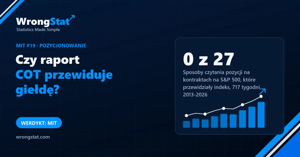 Pozycje COT na kontraktach na S&P 500, 2013-2026: najsilniejszy związek z kolejnymi 1 do 12 tygodni 0,099, żaden z 27 testów istotny. Werdykt: mit.