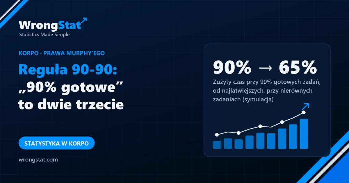 90% → 65%: Zużyty czas, gdy gotowe jest 90% zadań, od najłatwiejszych, przy nierównych zadaniach (symulacja)