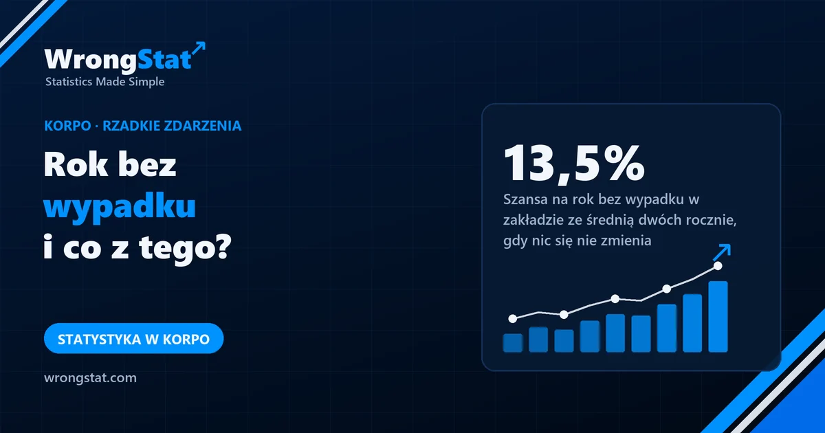 13,5%: Szansa na rok bez wypadku w zakładzie, w którym zdarzają się średnio dwa rocznie, gdy nic się nie zmienia