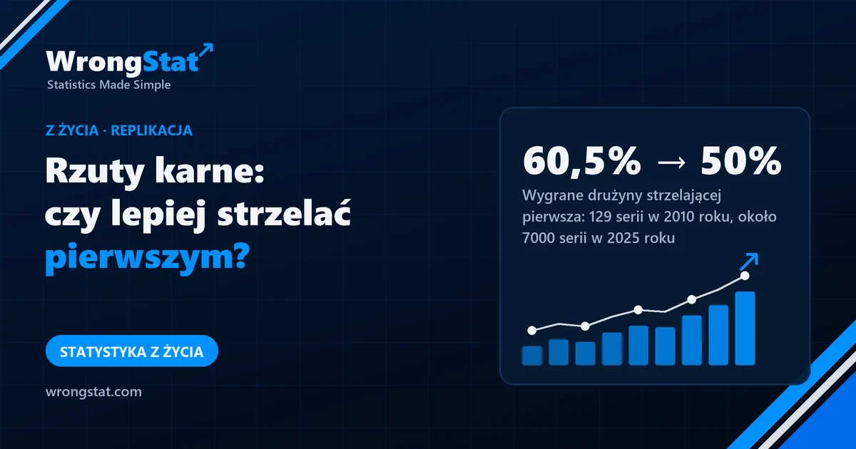 60,5% → 50%: Odsetek wygranych drużyny strzelającej pierwsza: 129 serii w 2010 roku, około 7000 serii w 2025 roku