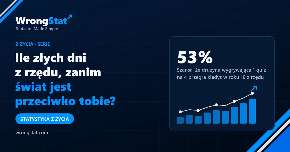 53%: Szansa, że drużyna wygrywająca 1 quiz na 4 przegra kiedyś w roku 10 z rzędu