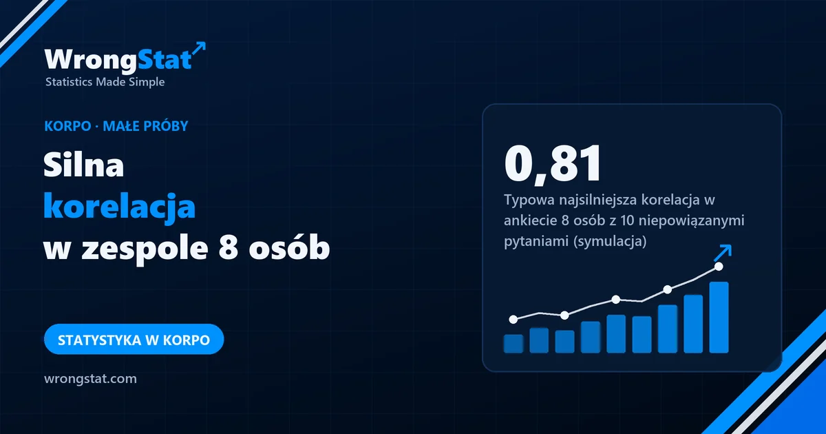 0,81: Typowa najsilniejsza korelacja w ośmioosobowej ankiecie z dziesięcioma niepowiązanymi pytaniami (symulacja)