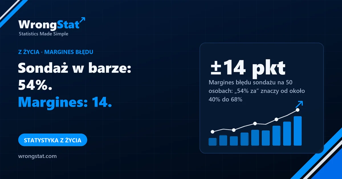 ±14 pkt: Margines błędu sondażu na 50 osobach: „54% za” znaczy od około 40% do 68%
