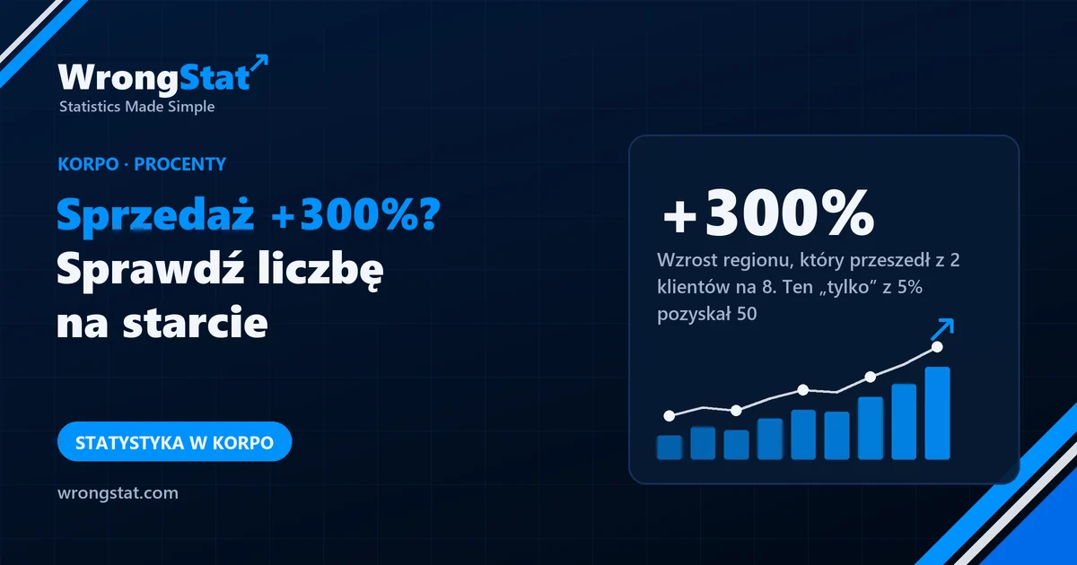 +300%: Wzrost regionu, który przeszedł z 2 klientów na 8. Ten „tylko” z 5% pozyskał 50