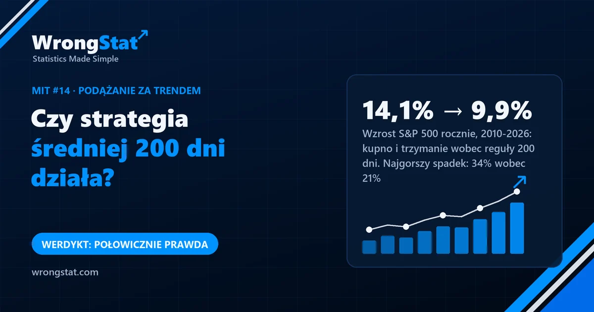 S&P 500 2010-2026: kupno i trzymanie 14,1% rocznie przy najgorszym spadku 33,7%; reguła 200 dni 9,9% rocznie przy najgorszym spadku 20,7%. Werdykt: połowicznie prawda.