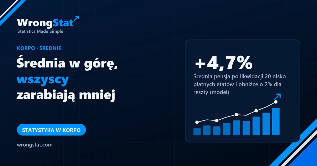 +4,7%: Średnia pensja po likwidacji 20 nisko płatnych etatów i obniżce o 2% dla wszystkich pozostałych (model)