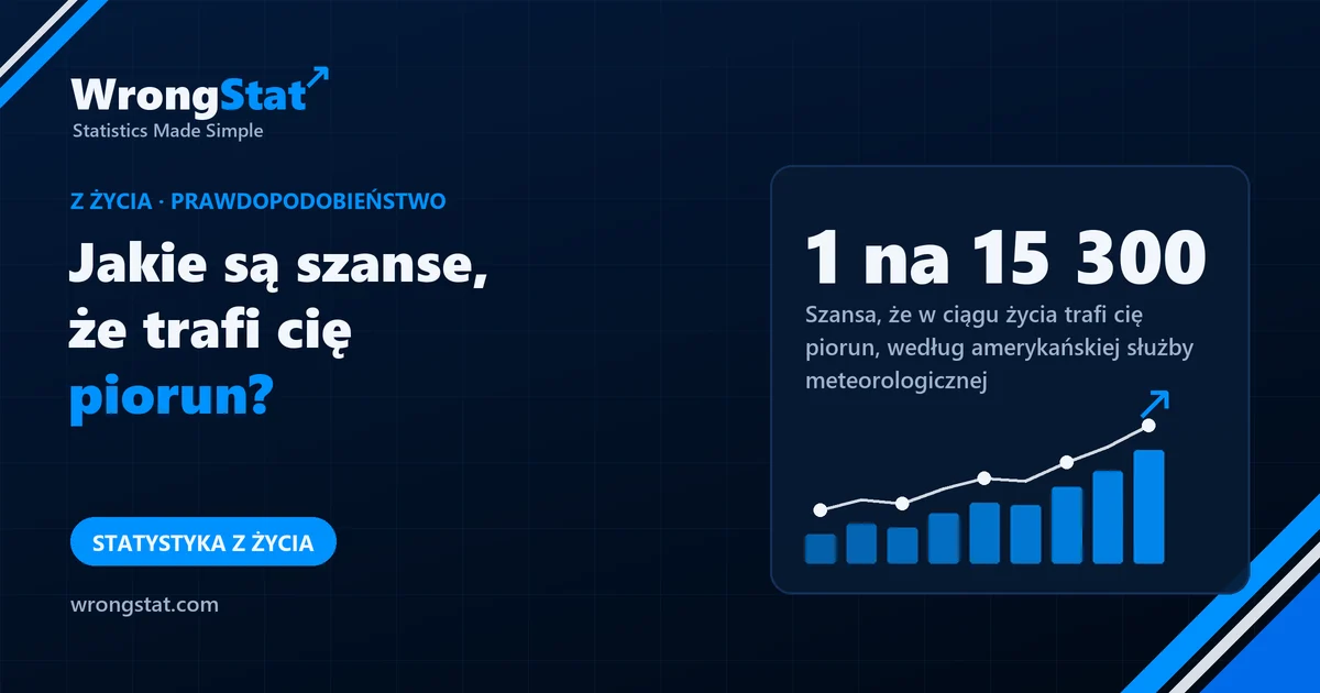 1 na 15 300: Szansa, że w ciągu życia trafi cię piorun, według amerykańskiej służby meteorologicznej