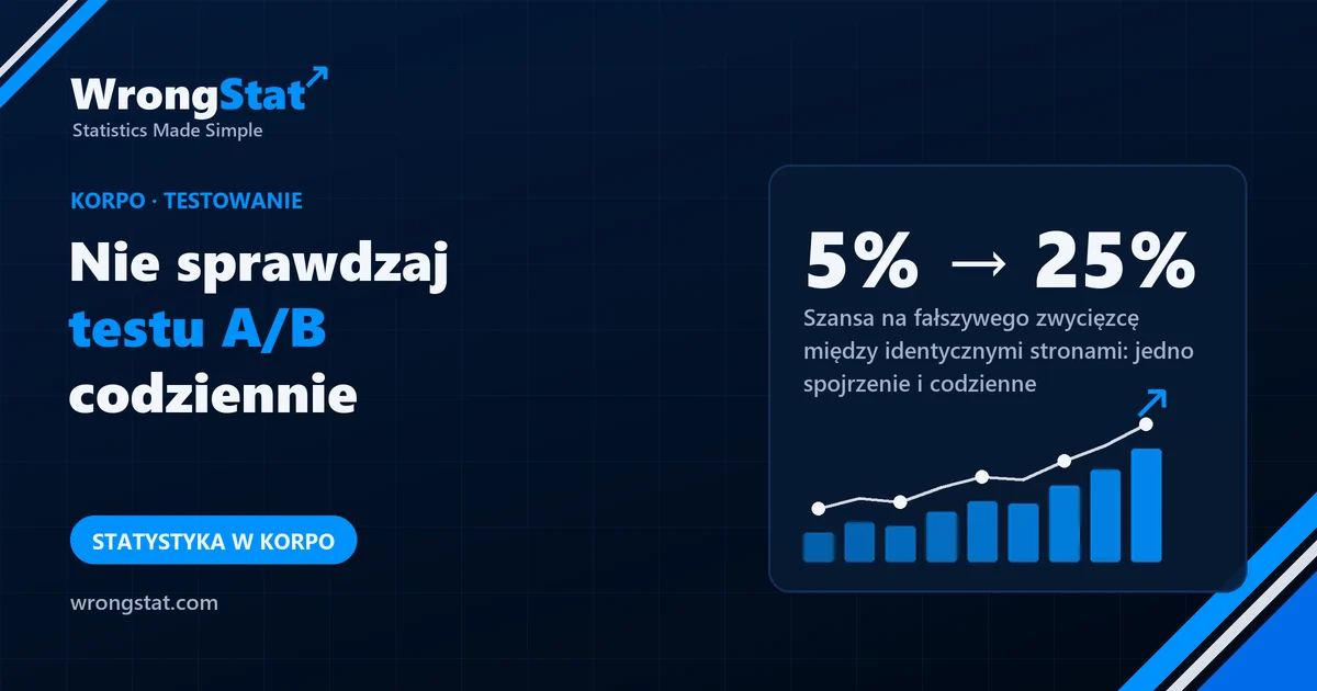 5% → 25%: Szansa na fałszywego zwycięzcę między dwiema identycznymi stronami: jedno spojrzenie na końcu i codzienne przez 20 dni