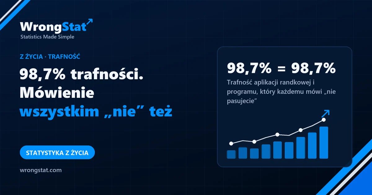 98,7% = 98,7%: Trafność aplikacji randkowej i programu, który każdemu mówi „nie pasujecie”