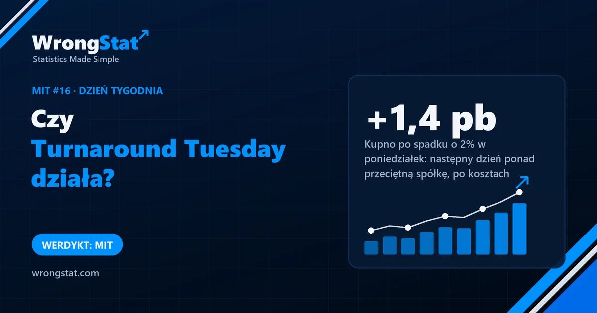 Kupno amerykańskiej spółki po spadku o 2% w poniedziałek, 2010-2026: +6,4 punktu bazowego następnego dnia ponad przeciętną spółkę, +1,4 po kosztach. Werdykt: mit.