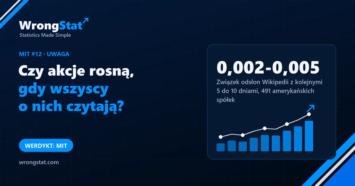 Odsłony Wikipedii a zwroty z kolejnych 5 do 10 dni dla 491 amerykańskich spółek: średnia korelacja rangowa od 0,002 do 0,005, żadna istotna. Werdykt: mit.