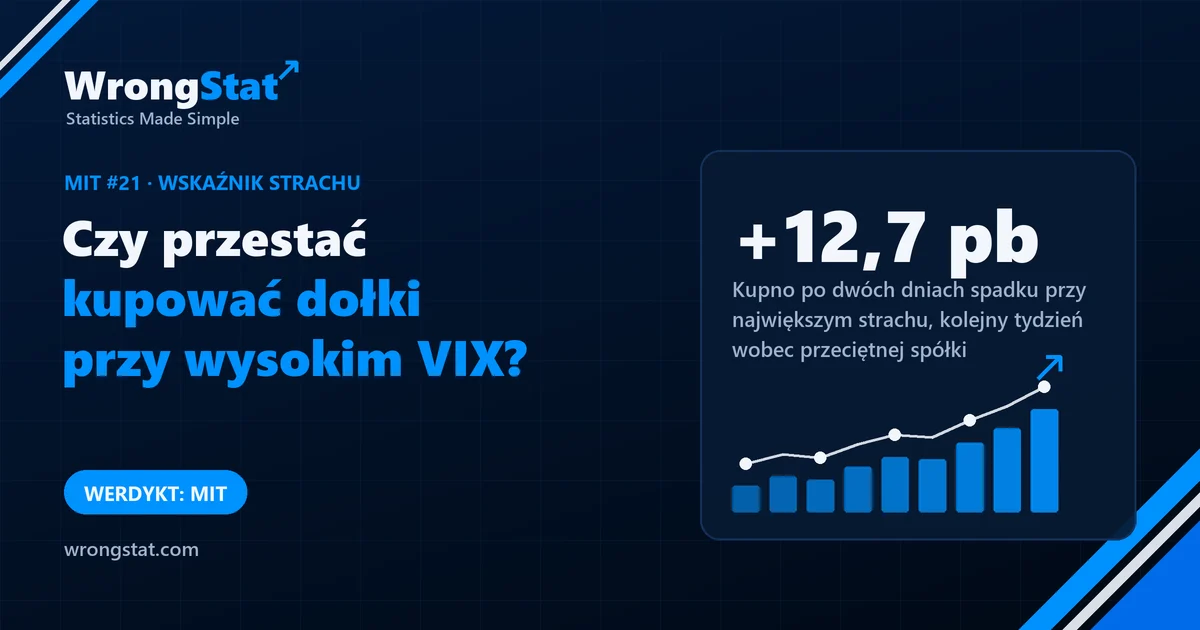 Kupno amerykańskich spółek po dwóch dniach spadku według poziomu VIX, 2010-2026: od +5,1 do +12,7 punktu bazowego ponad przeciętną spółkę w kolejnym tygodniu, nie gorzej przy wysokim strachu. Werdykt: mit.