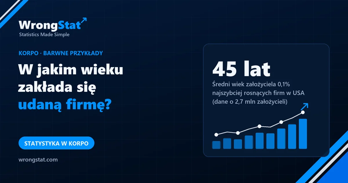 45 lat: Średni wiek założyciela 0,1% najszybciej rosnących firm w USA, w danych o 2,7 mln założycieli