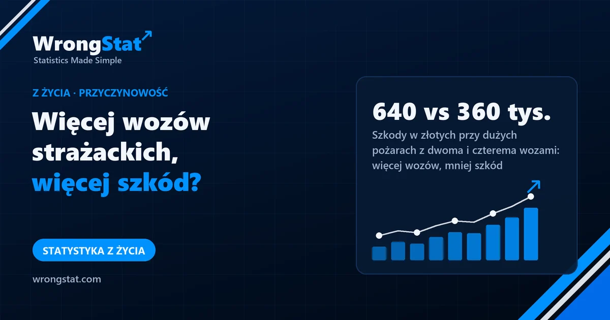 640 kontra 360 tys.: Szkody w złotych przy dużych pożarach z dwoma i czterema wozami: więcej wozów, mniej szkód