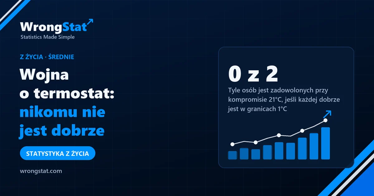 0 z 2: Tyle osób jest zadowolonych przy kompromisie 21°C, jeśli każdej jest dobrze w granicach 1°C od swojej liczby