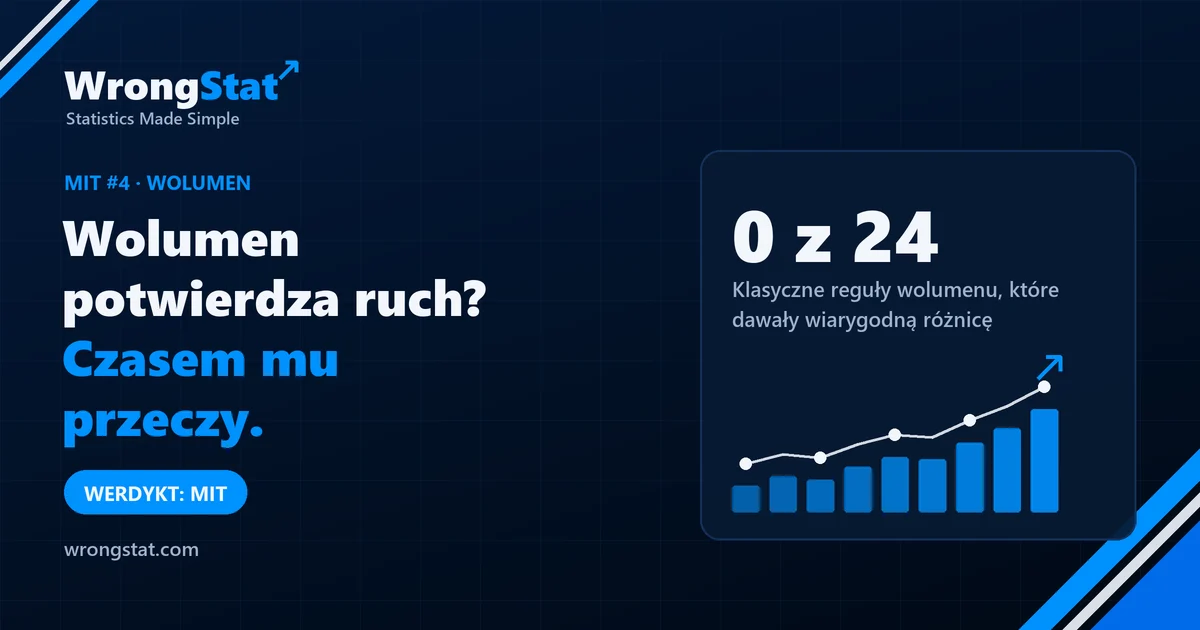 Klasyczne reguły wolumenu, które dawały wiarygodną różnicę: 0 z 24. Werdykt: mit.