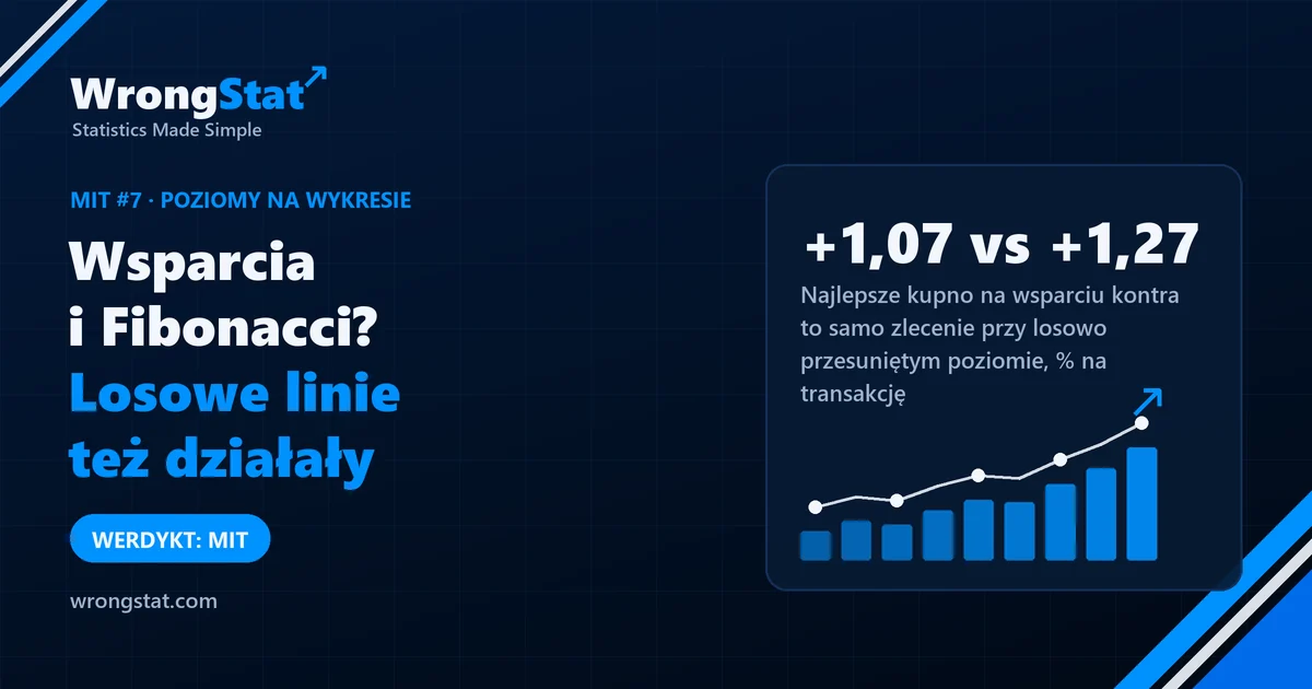 Kupno na wsparciu: od +0,77% do +1,07% na transakcję. To samo zlecenie przy losowo przesuniętym poziomie: od +0,73% do +1,27%. Werdykt: mit.
