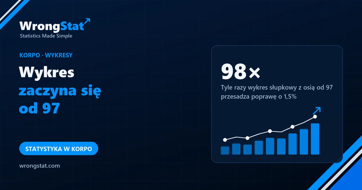 98×: Tyle razy wykres słupkowy z osią od 97 przesadza poprawę o 1,5%